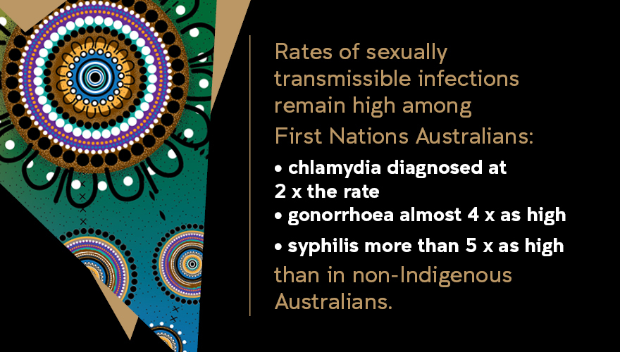 Image of First Nations artwork with text: Rates of sexually transmissible infections remain high among First Nations Australians: • chlamydia diagnosed at  2 x the rate • gonorrhoea almost 4 x as high • syphilis more than 5 x as high than in non-Indigenous Australians.