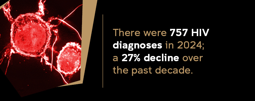 Image of HIV cell with text: There were 757 HIV diagnoses in 2024;  a 27% decline over the past decade. 