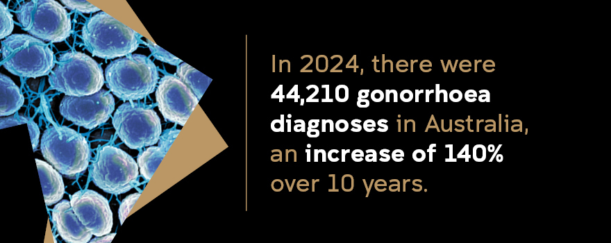 Image of gonorrhoea cell with text: In 2024, there were 44,210 gonorrhoea diagnoses in Australia, an increase of 140% over 10 years. 