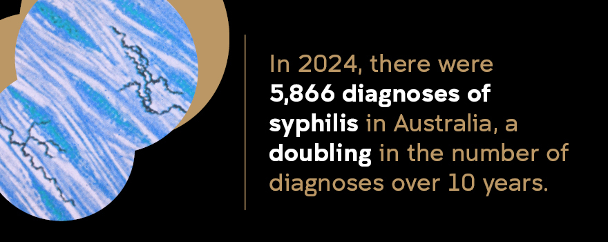 Image of syphilis cell with text: In 2024, there were 5,866 diagnoses of syphilis in Australia, a doubling in the number of diagnoses over 10 years.